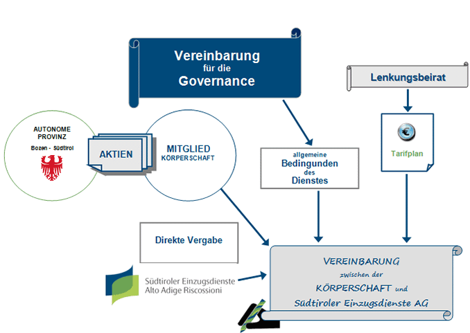 Vereinbarung für die Governance